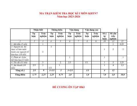 Đề cương ôn tập Học kì 1 KHTN 7 năm 2023–2024 trường THCS Trần Nguyên Hãn (Bà Rịa - Vũng Tàu)